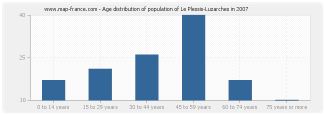 Age distribution of population of Le Plessis-Luzarches in 2007